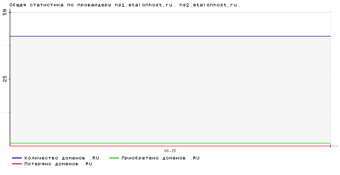 ���������� �� ���������� ns1.etalonhost.ru. ns2.etalonhost.ru.